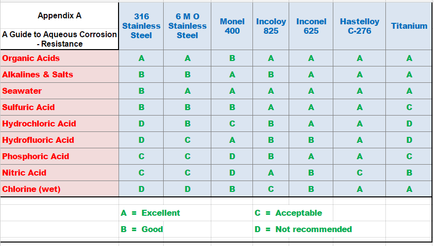 Corrosion Resistance in general